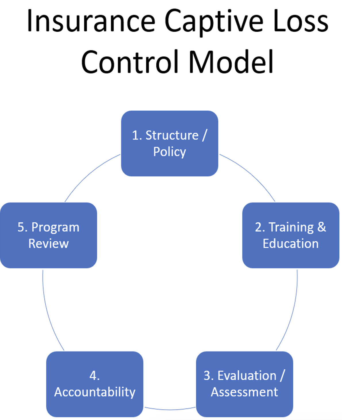 captive loss control model